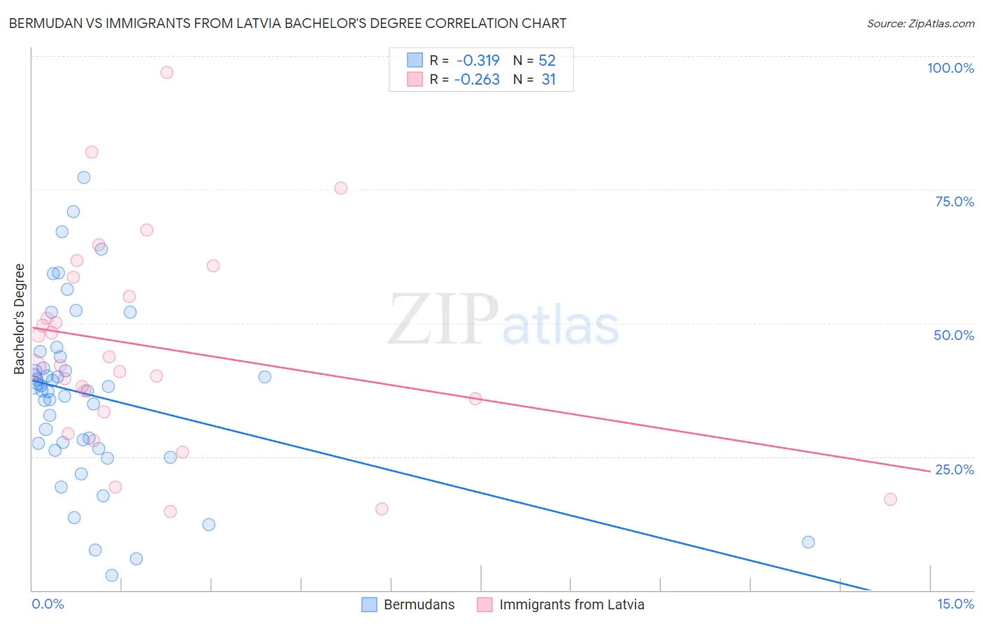 Bermudan vs Immigrants from Latvia Bachelor's Degree