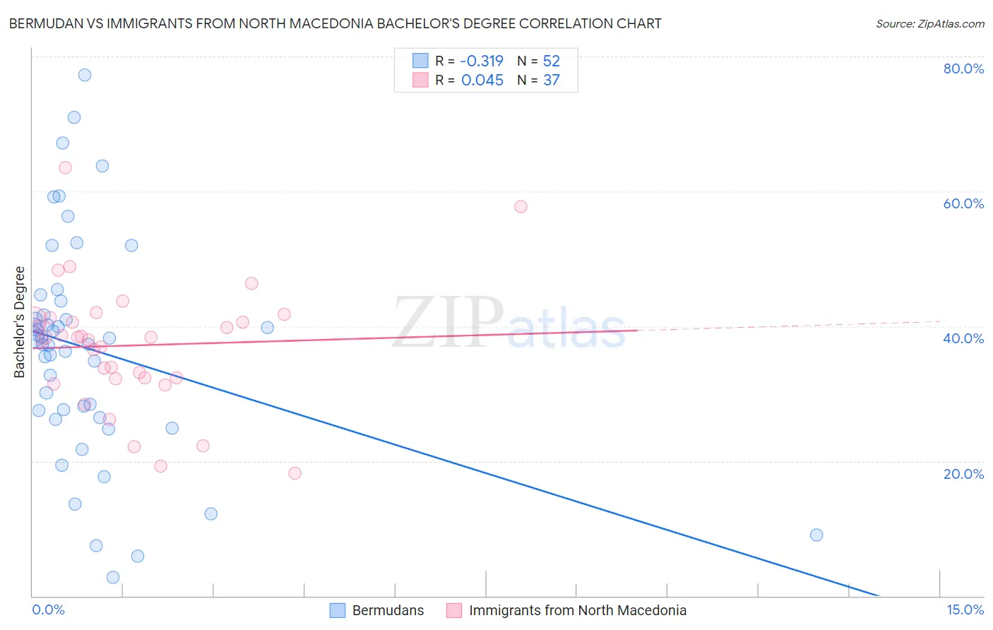 Bermudan vs Immigrants from North Macedonia Bachelor's Degree