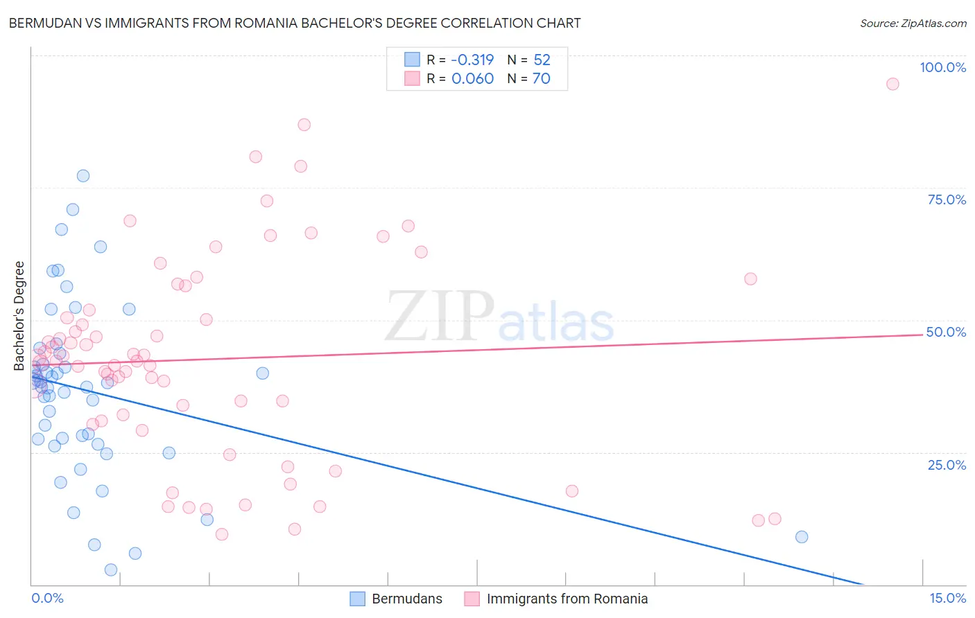 Bermudan vs Immigrants from Romania Bachelor's Degree