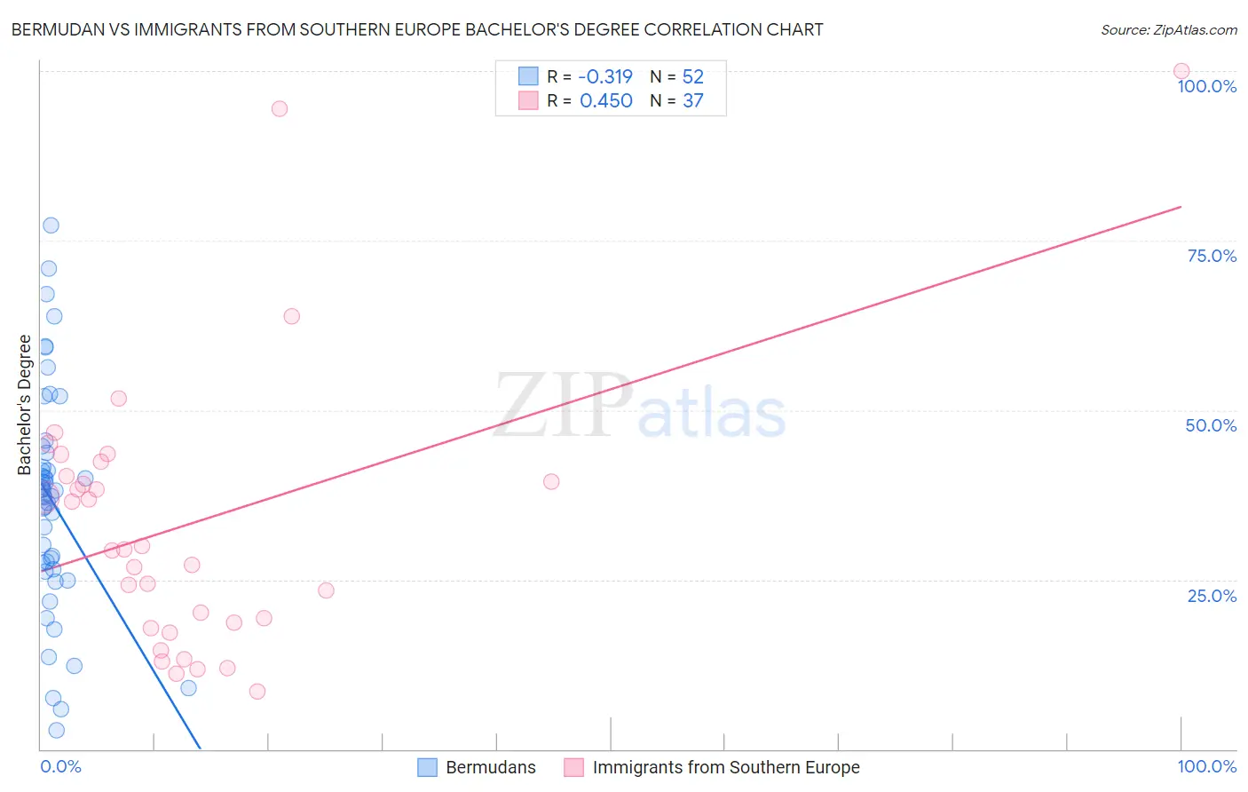 Bermudan vs Immigrants from Southern Europe Bachelor's Degree