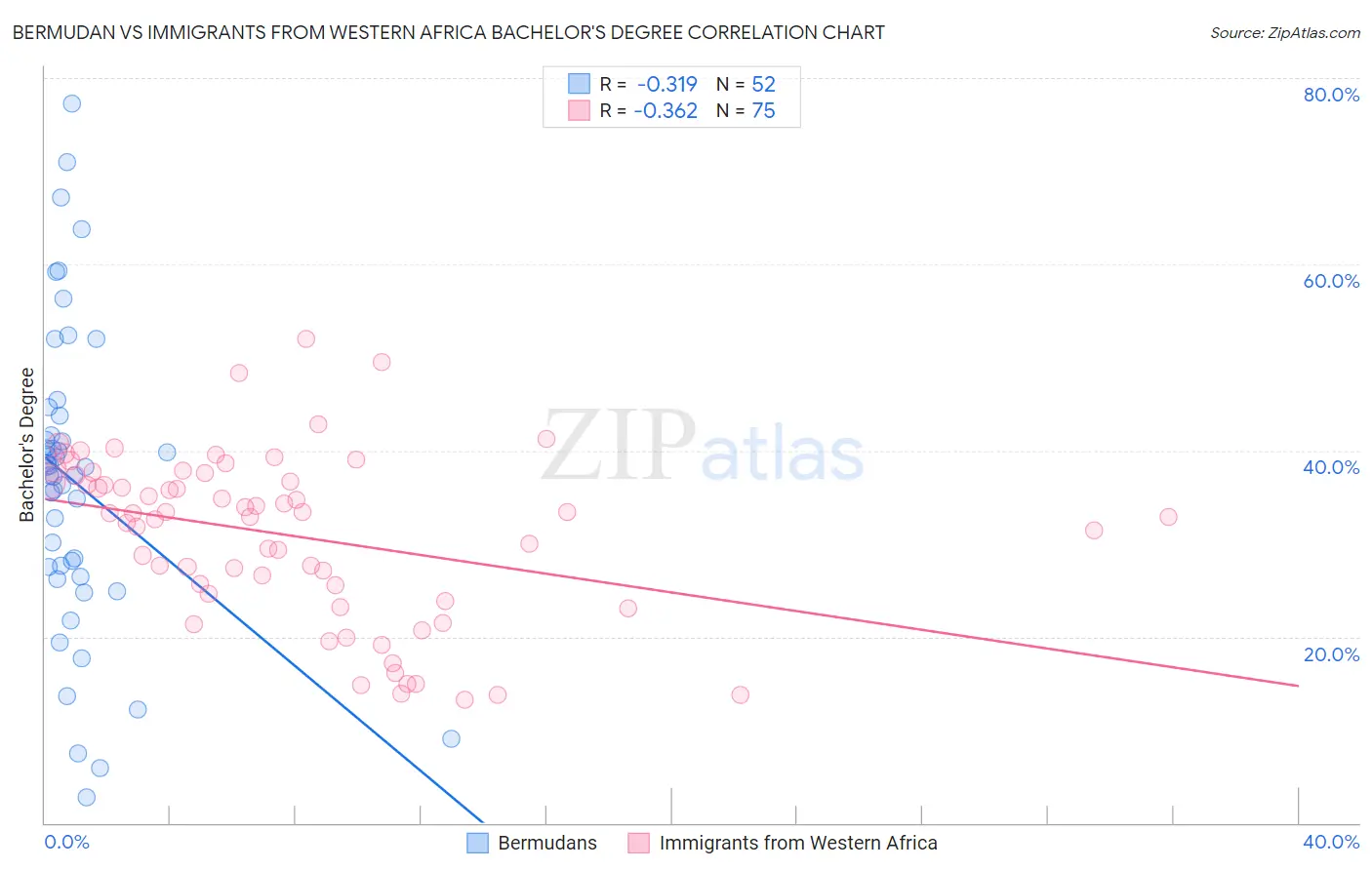 Bermudan vs Immigrants from Western Africa Bachelor's Degree