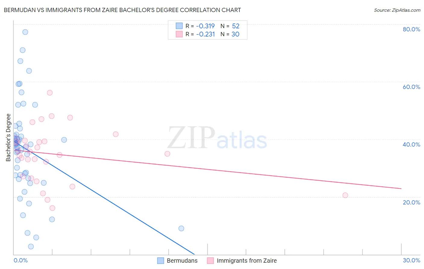 Bermudan vs Immigrants from Zaire Bachelor's Degree