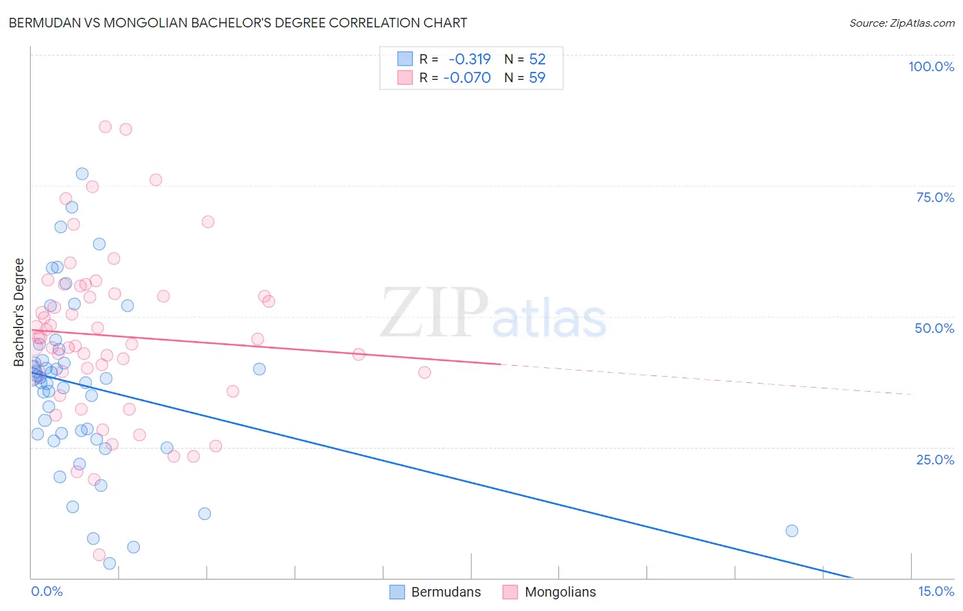 Bermudan vs Mongolian Bachelor's Degree