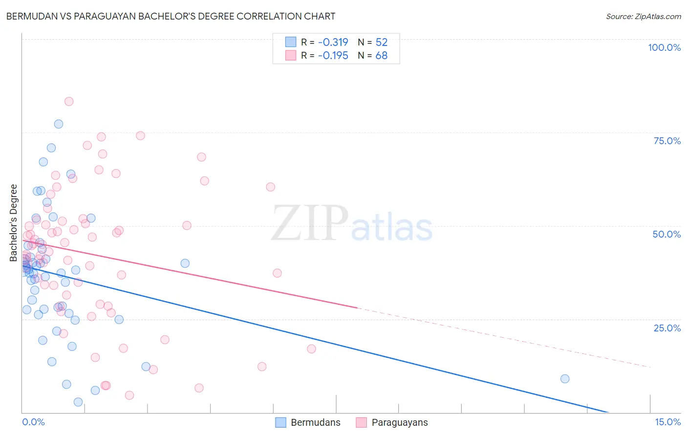 Bermudan vs Paraguayan Bachelor's Degree