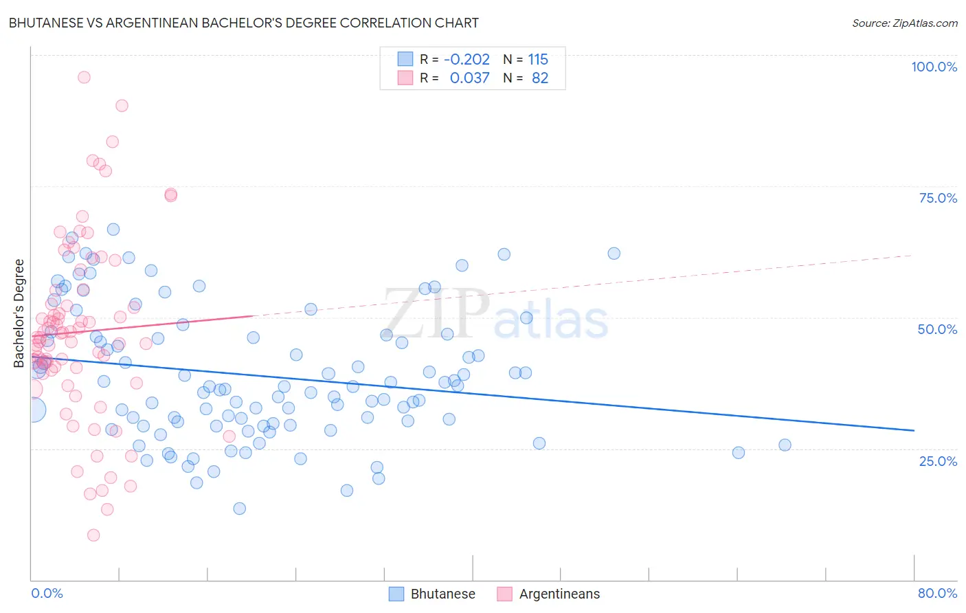 Bhutanese vs Argentinean Bachelor's Degree