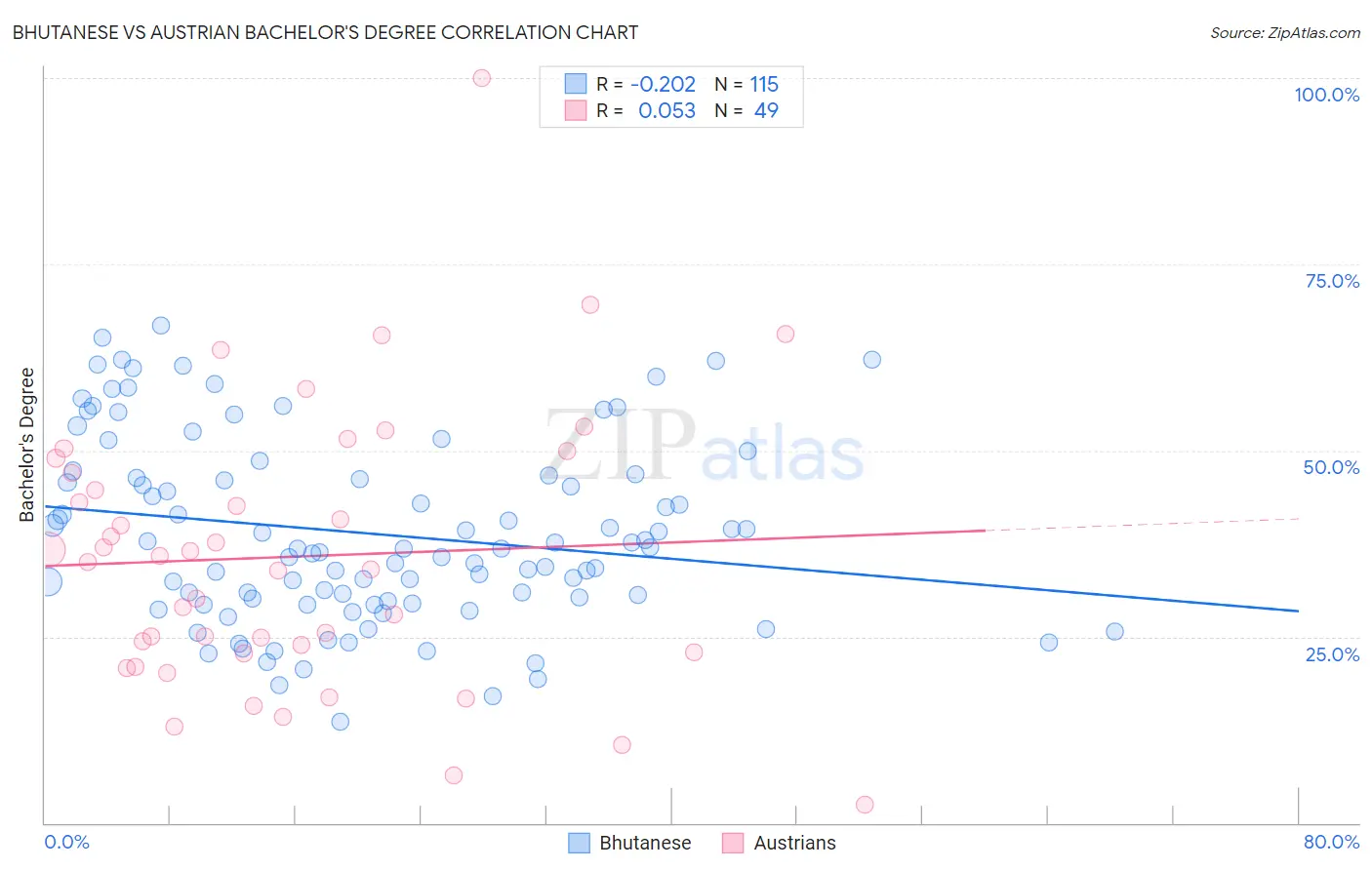 Bhutanese vs Austrian Bachelor's Degree