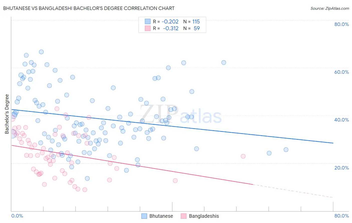 Bhutanese vs Bangladeshi Bachelor's Degree