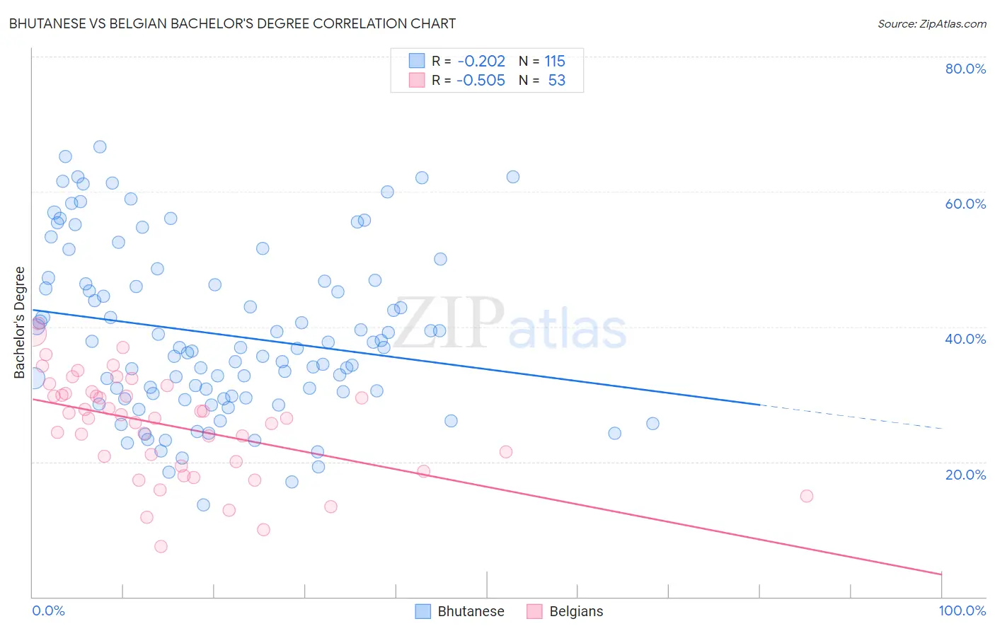 Bhutanese vs Belgian Bachelor's Degree