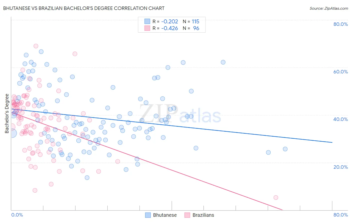 Bhutanese vs Brazilian Bachelor's Degree