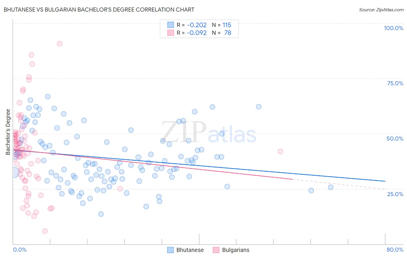 Bhutanese vs Bulgarian Bachelor's Degree