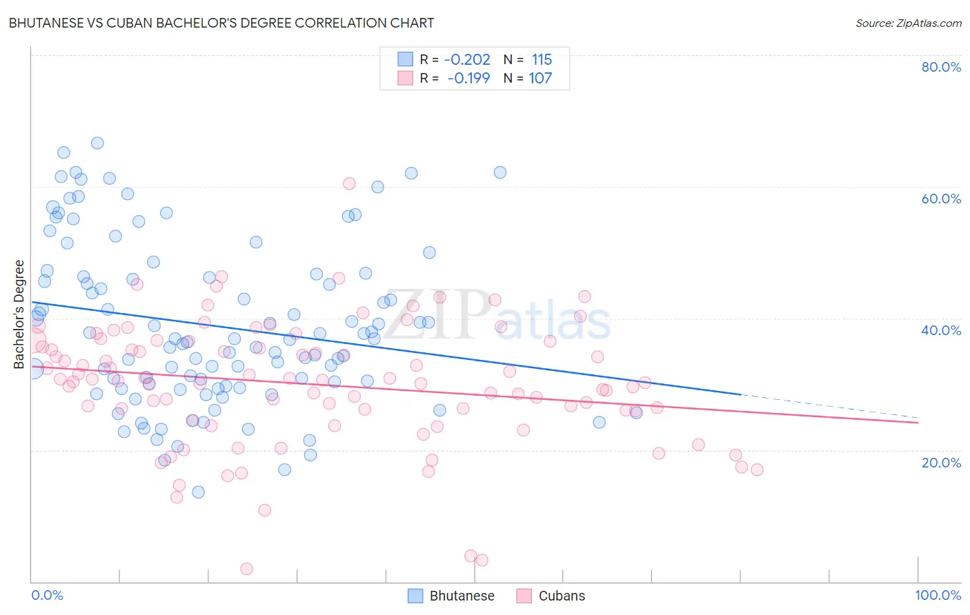 Bhutanese vs Cuban Bachelor's Degree