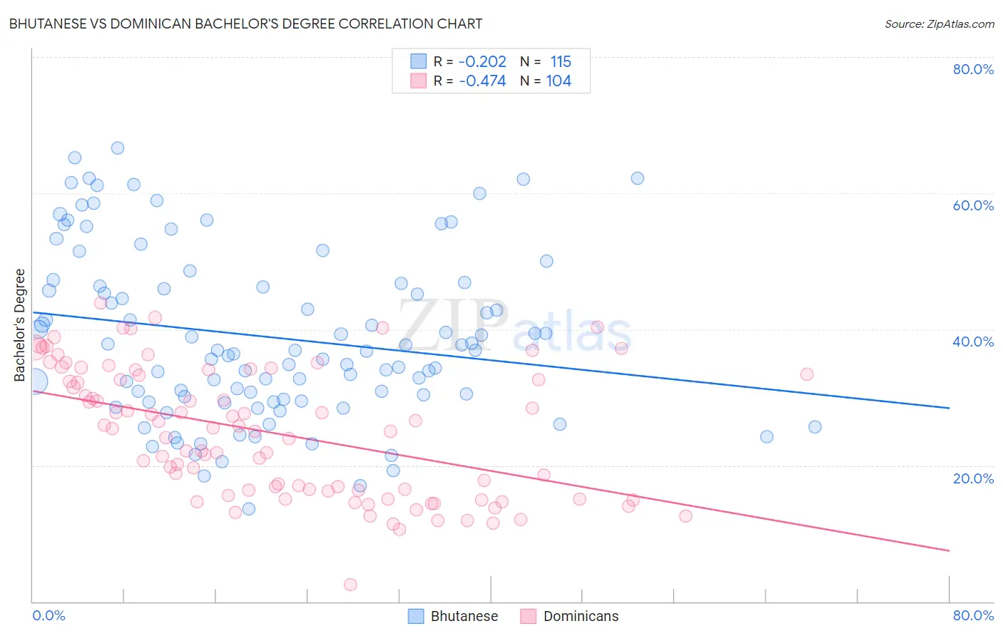 Bhutanese vs Dominican Bachelor's Degree