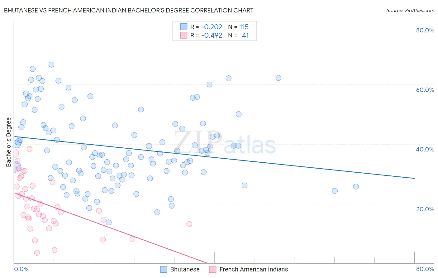 Bhutanese vs French American Indian Bachelor's Degree