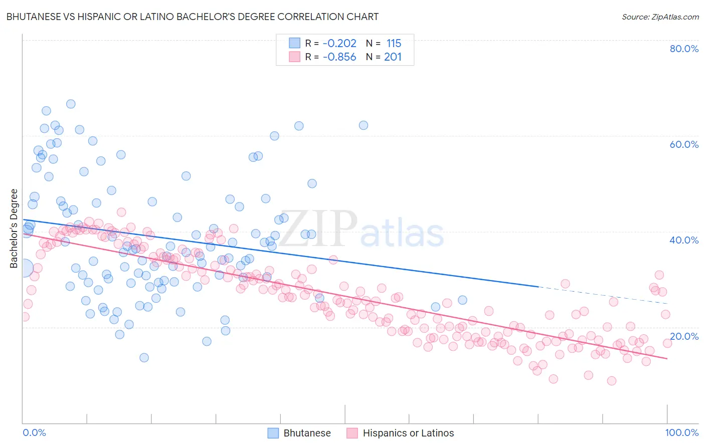Bhutanese vs Hispanic or Latino Bachelor's Degree