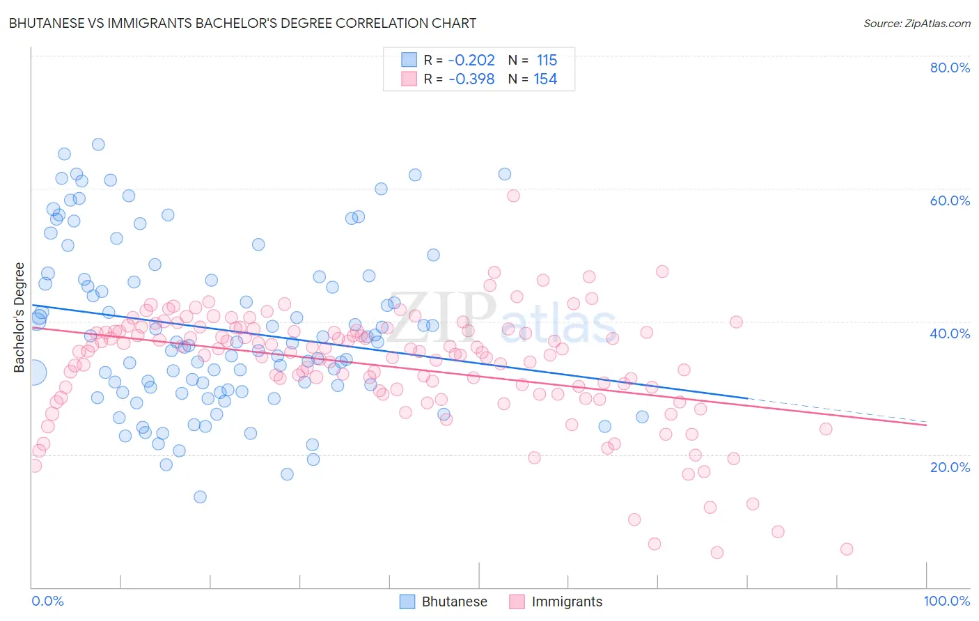 Bhutanese vs Immigrants Bachelor's Degree