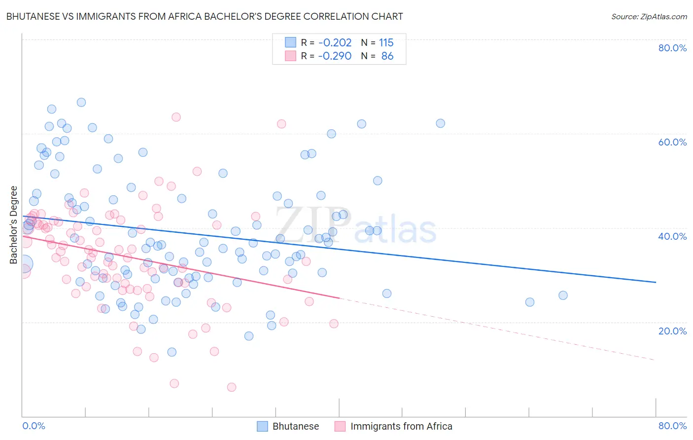 Bhutanese vs Immigrants from Africa Bachelor's Degree