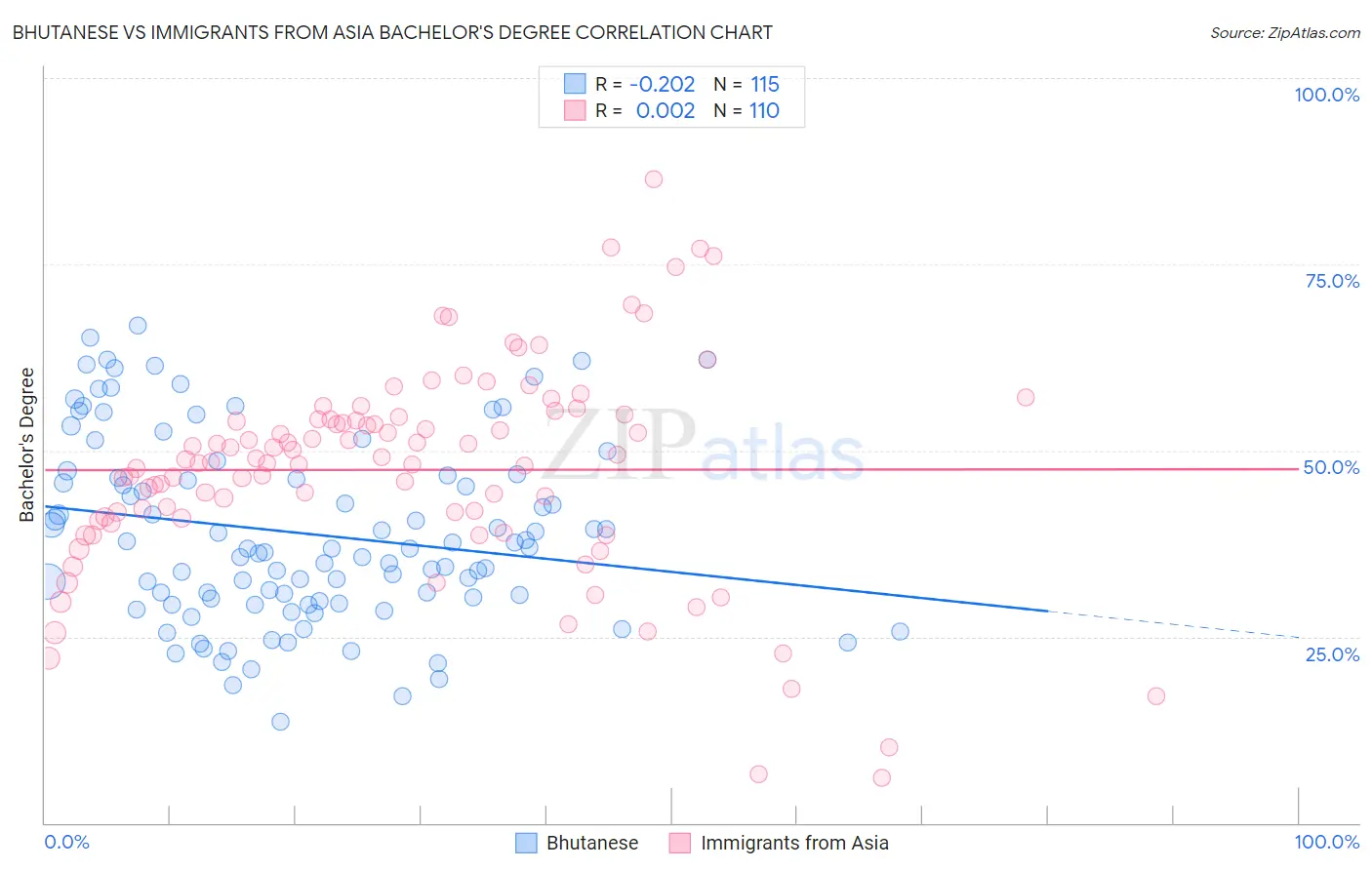 Bhutanese vs Immigrants from Asia Bachelor's Degree