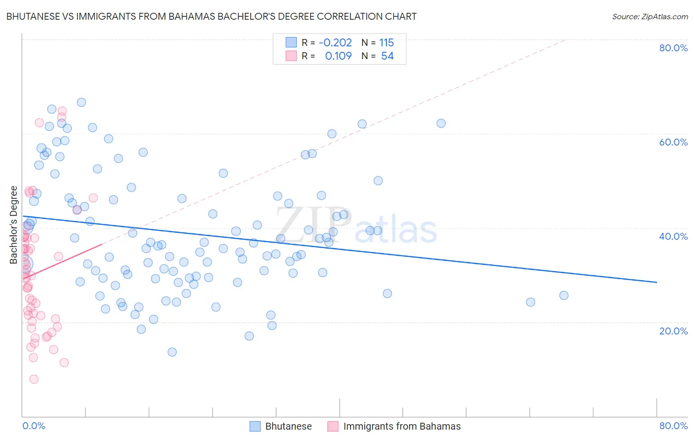 Bhutanese vs Immigrants from Bahamas Bachelor's Degree