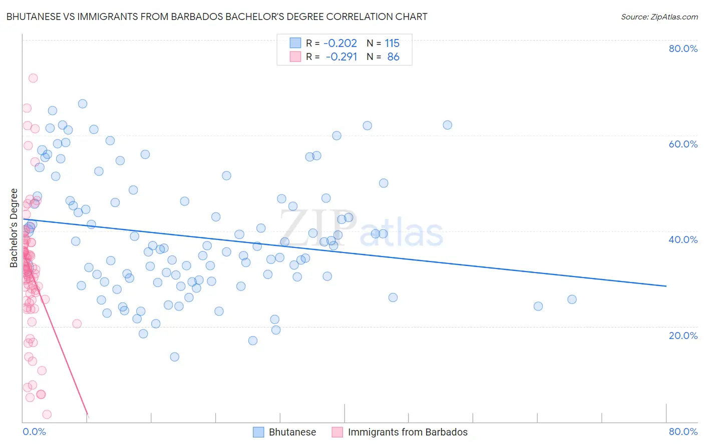 Bhutanese vs Immigrants from Barbados Bachelor's Degree