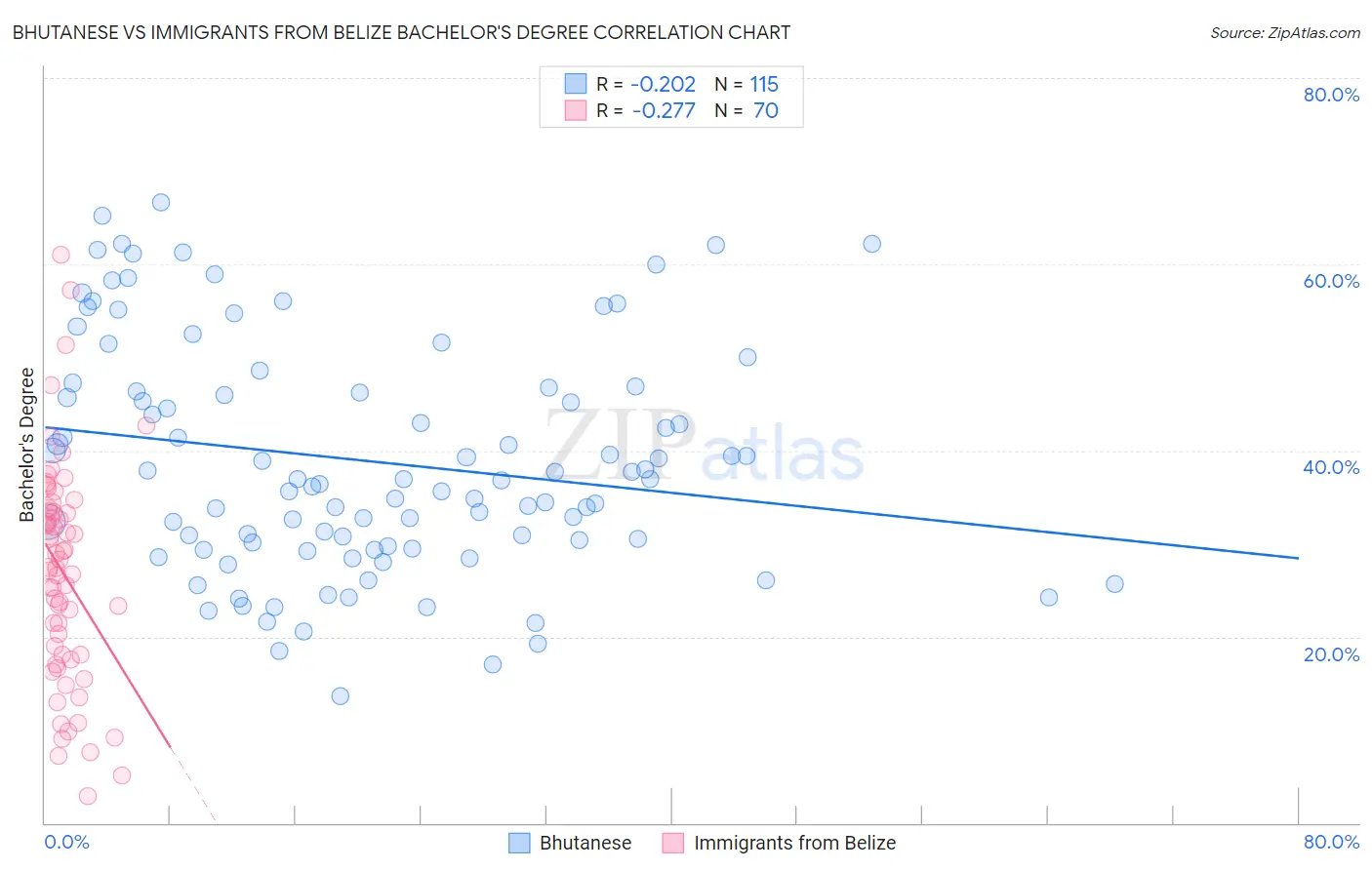 Bhutanese vs Immigrants from Belize Bachelor's Degree