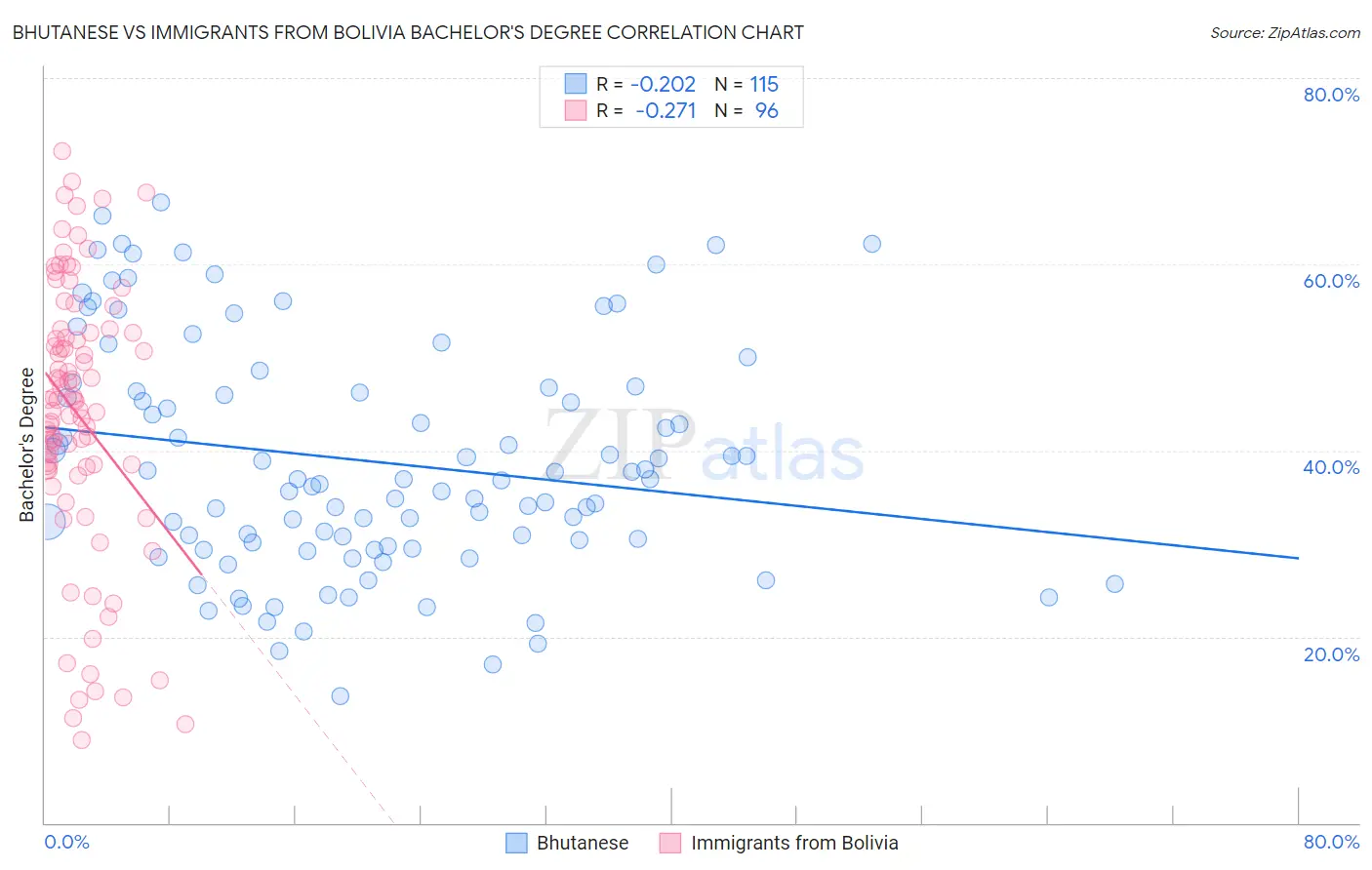 Bhutanese vs Immigrants from Bolivia Bachelor's Degree