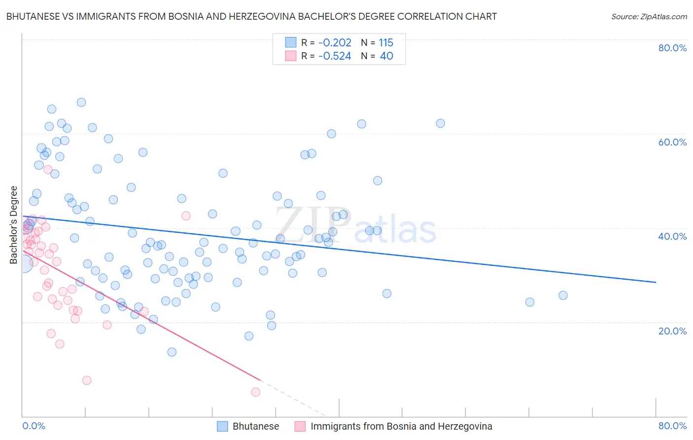 Bhutanese vs Immigrants from Bosnia and Herzegovina Bachelor's Degree