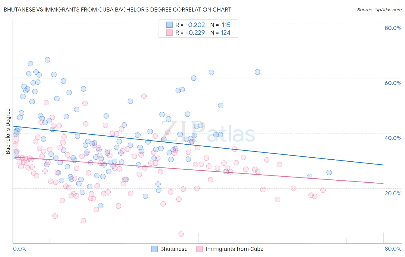 Bhutanese vs Immigrants from Cuba Bachelor's Degree