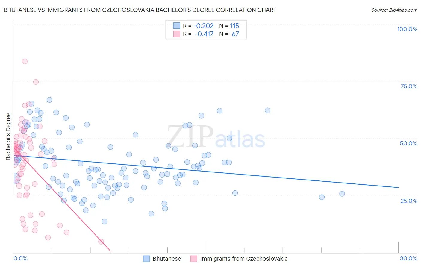 Bhutanese vs Immigrants from Czechoslovakia Bachelor's Degree
