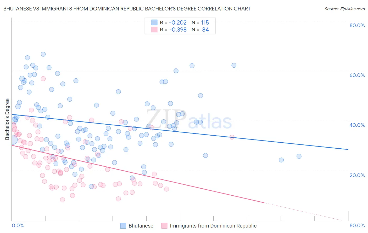 Bhutanese vs Immigrants from Dominican Republic Bachelor's Degree