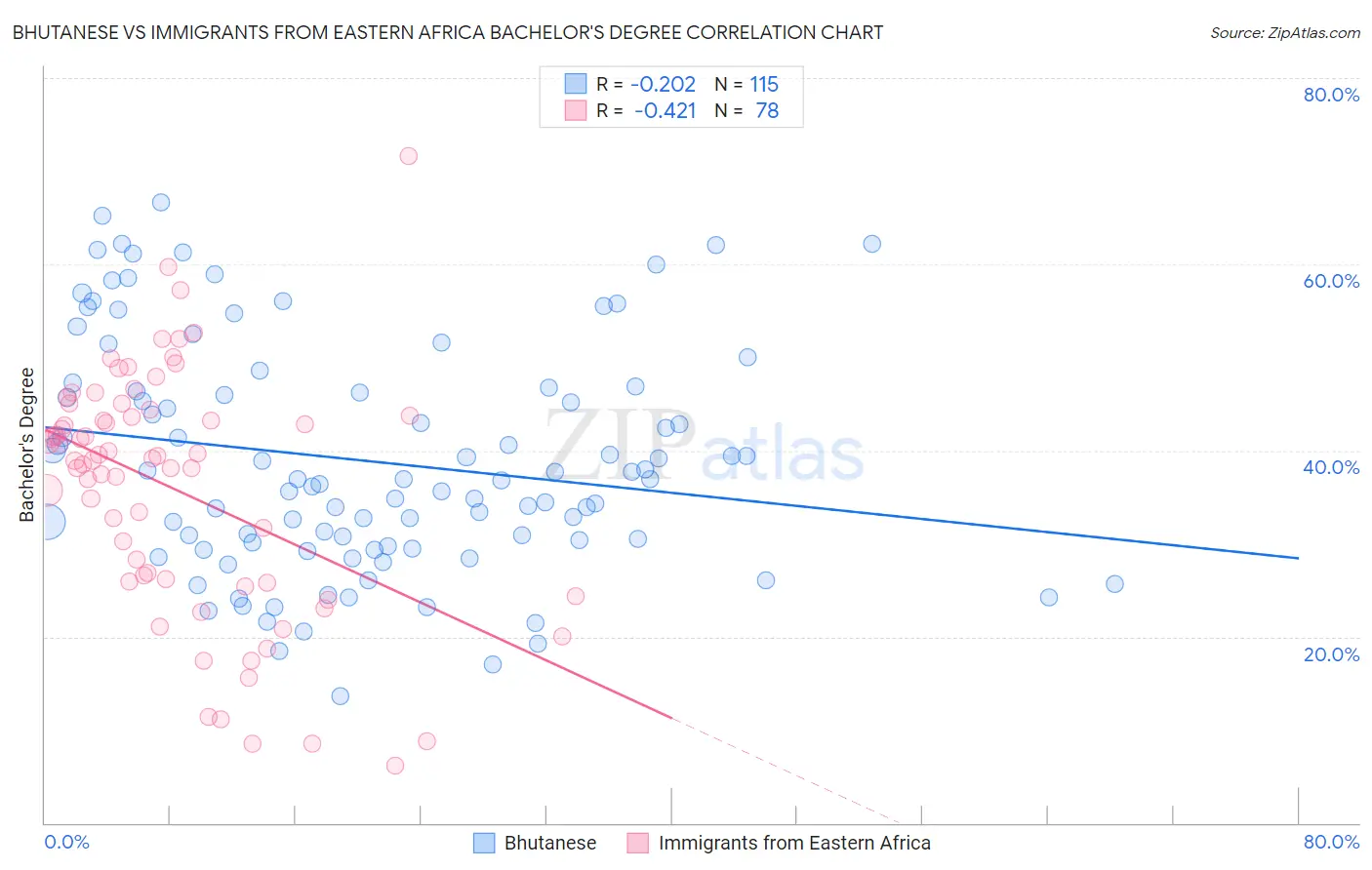 Bhutanese vs Immigrants from Eastern Africa Bachelor's Degree