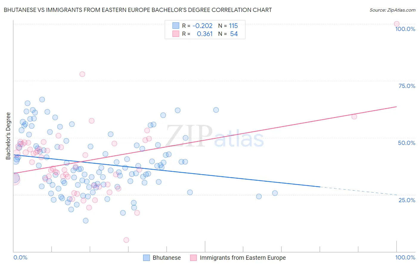 Bhutanese vs Immigrants from Eastern Europe Bachelor's Degree