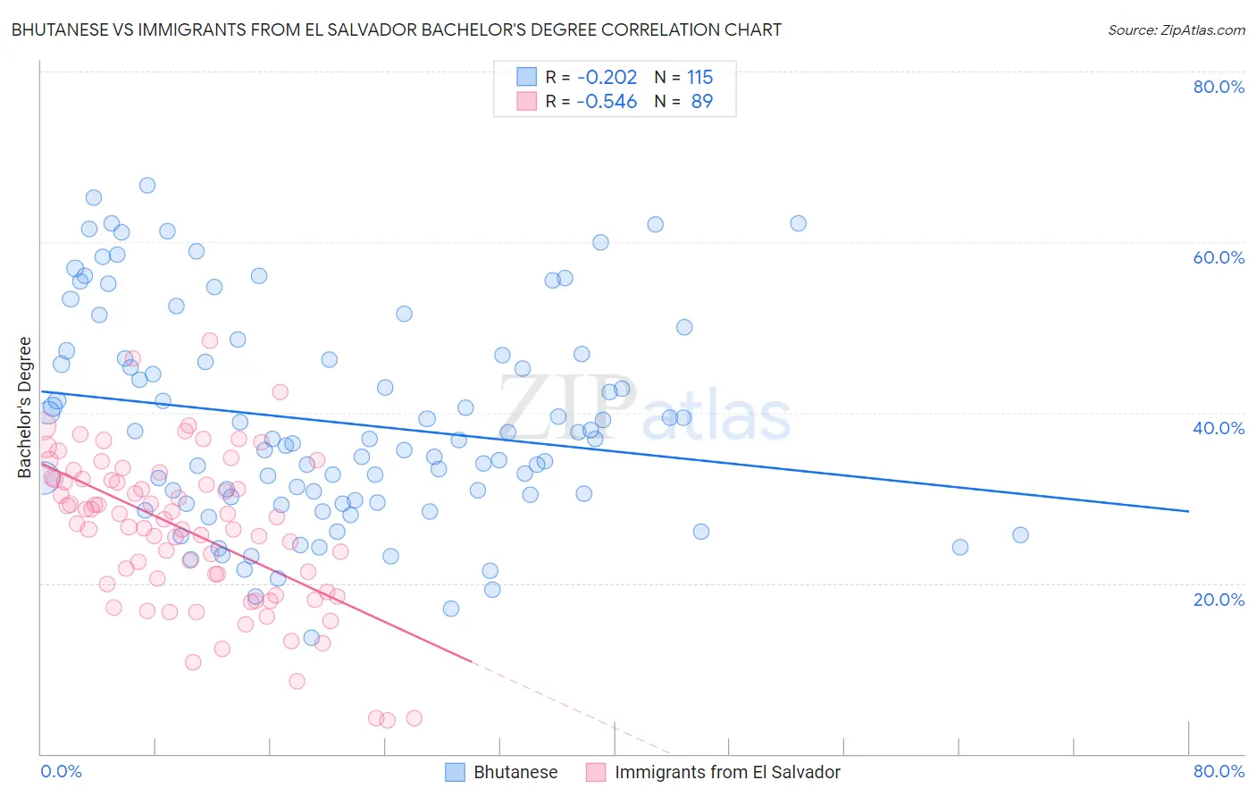 Bhutanese vs Immigrants from El Salvador Bachelor's Degree