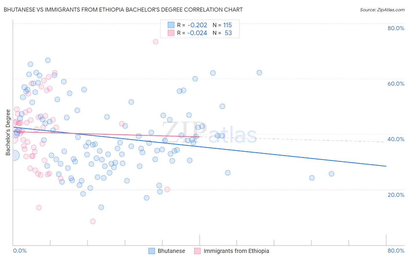Bhutanese vs Immigrants from Ethiopia Bachelor's Degree