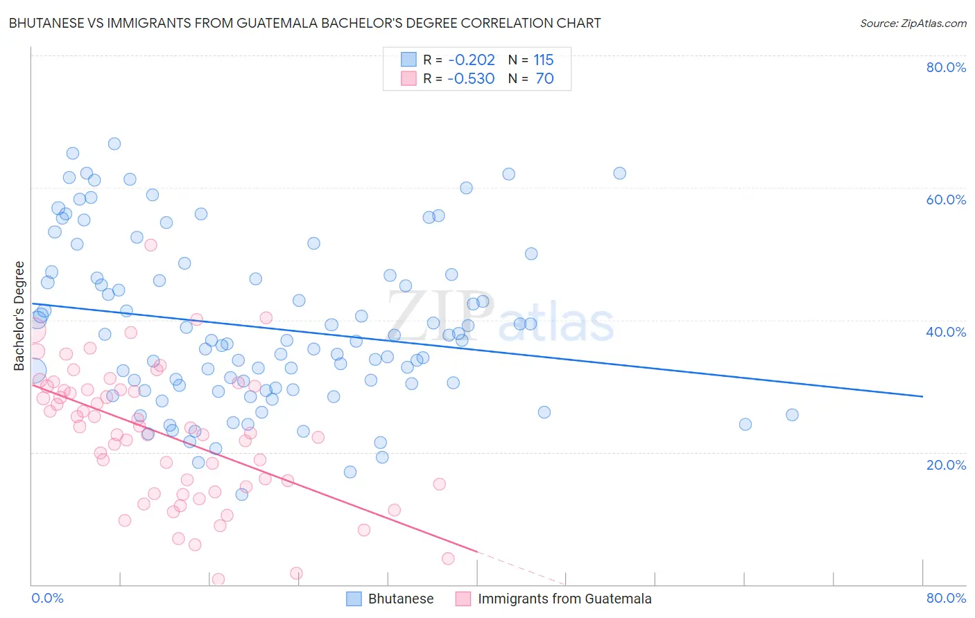 Bhutanese vs Immigrants from Guatemala Bachelor's Degree