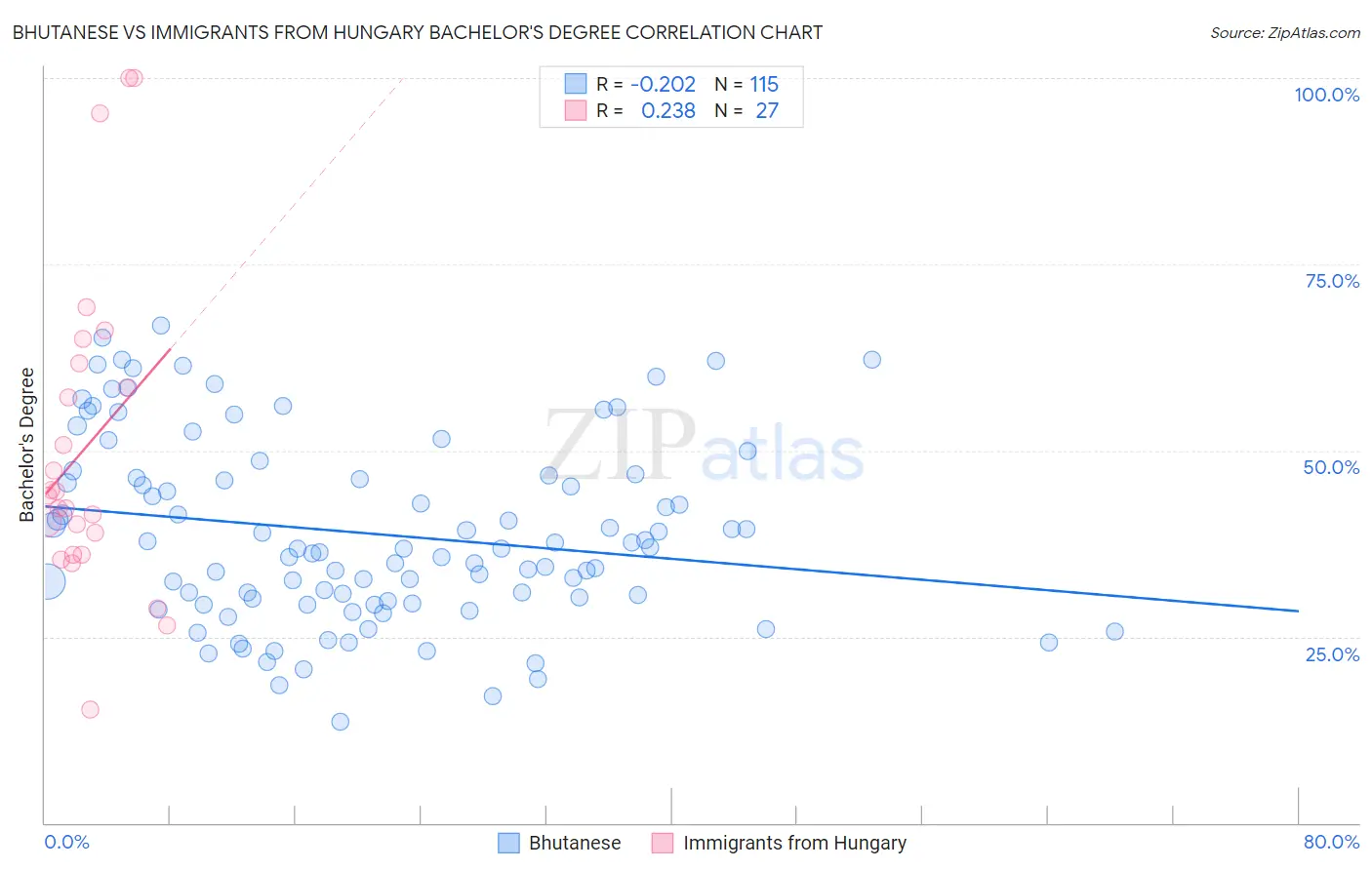 Bhutanese vs Immigrants from Hungary Bachelor's Degree