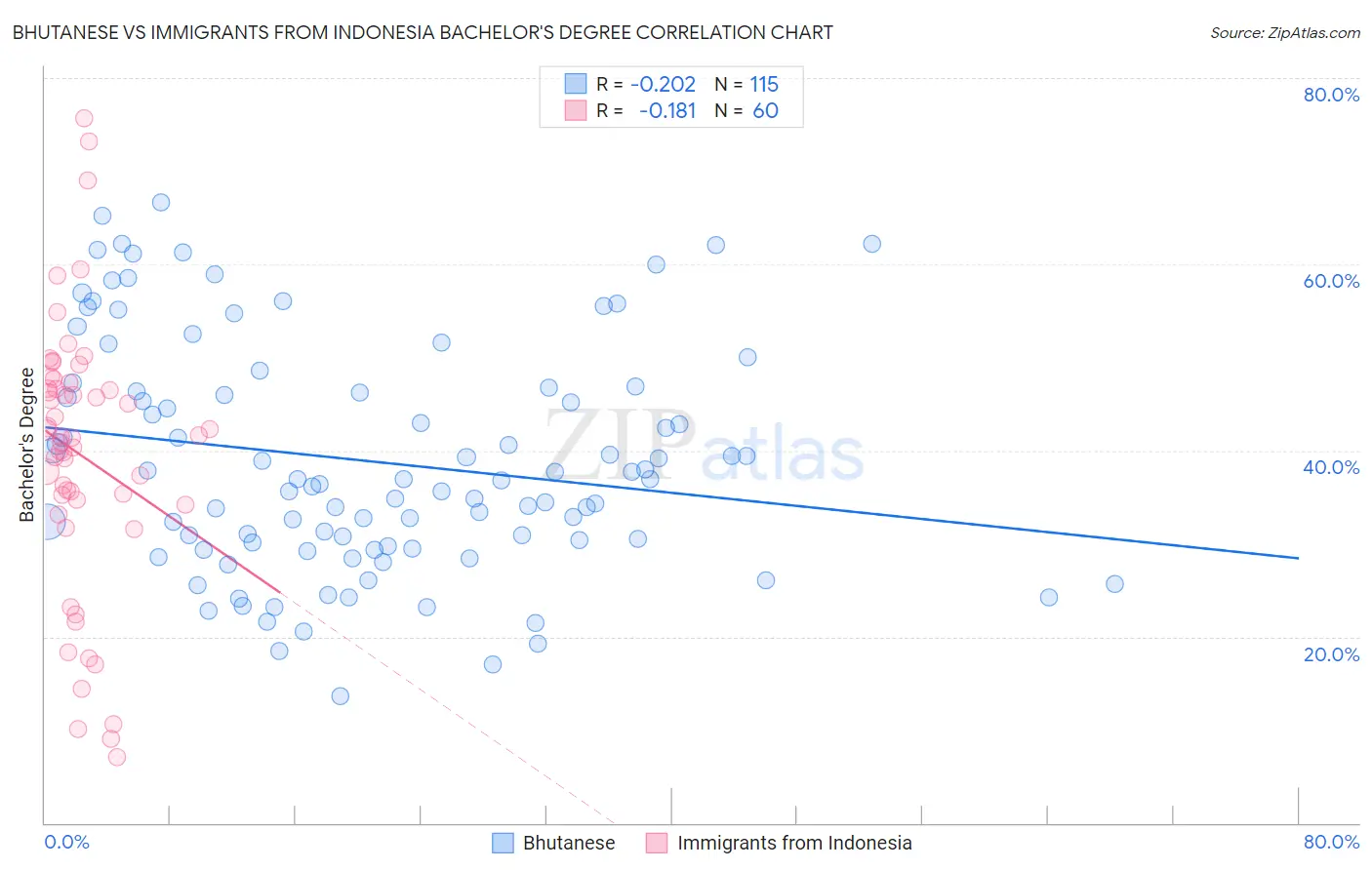 Bhutanese vs Immigrants from Indonesia Bachelor's Degree