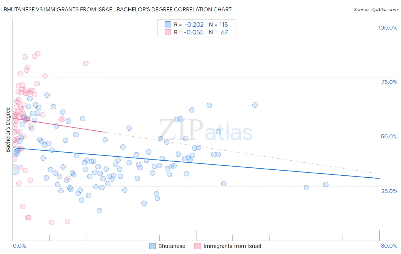Bhutanese vs Immigrants from Israel Bachelor's Degree