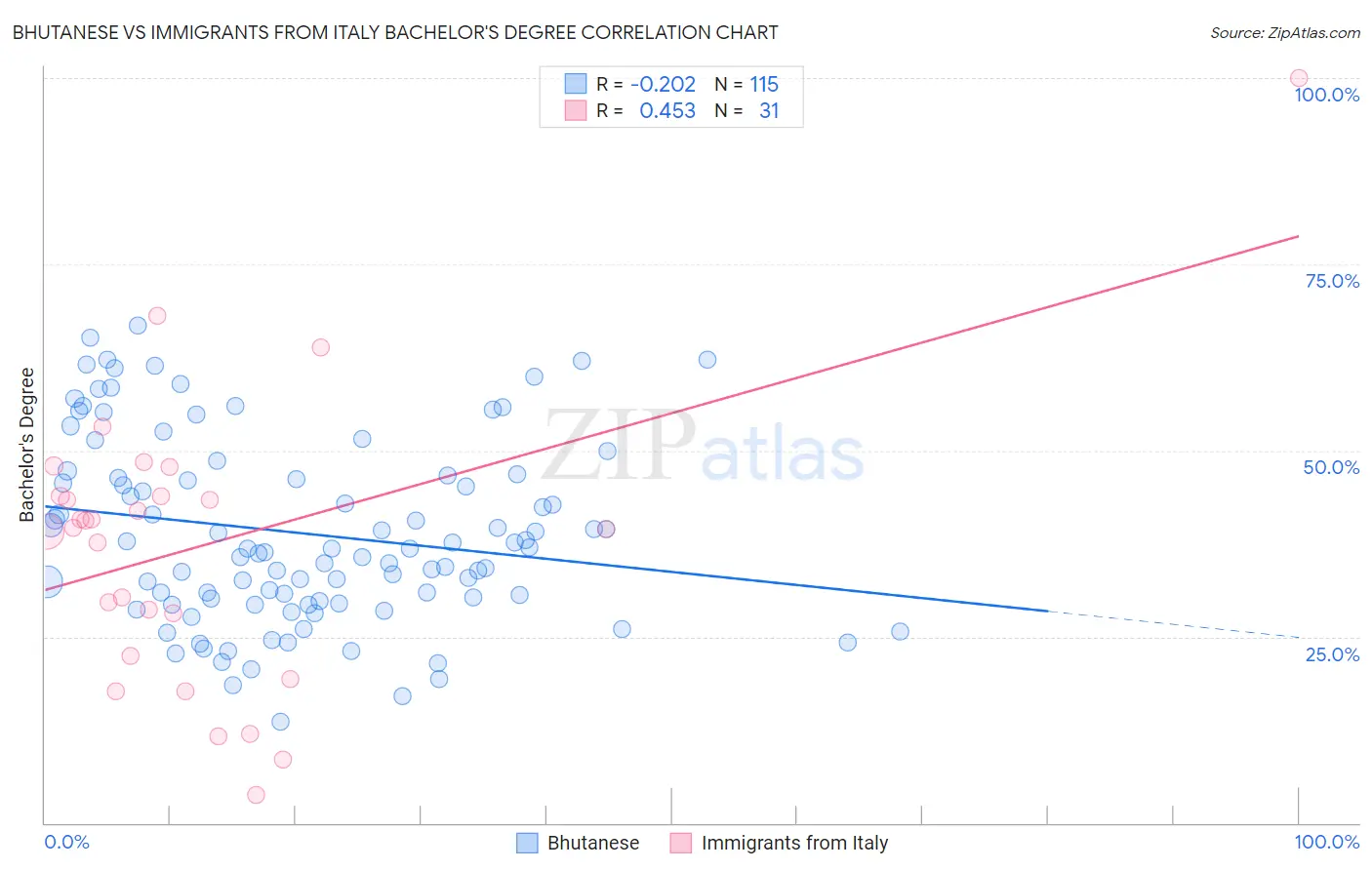 Bhutanese vs Immigrants from Italy Bachelor's Degree