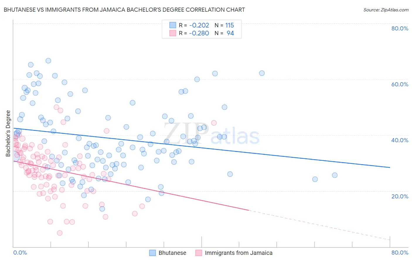 Bhutanese vs Immigrants from Jamaica Bachelor's Degree