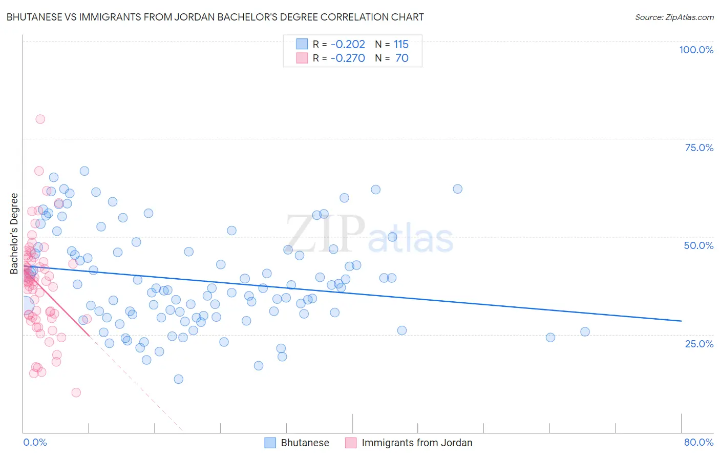 Bhutanese vs Immigrants from Jordan Bachelor's Degree