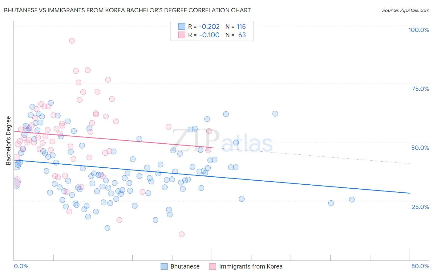 Bhutanese vs Immigrants from Korea Bachelor's Degree