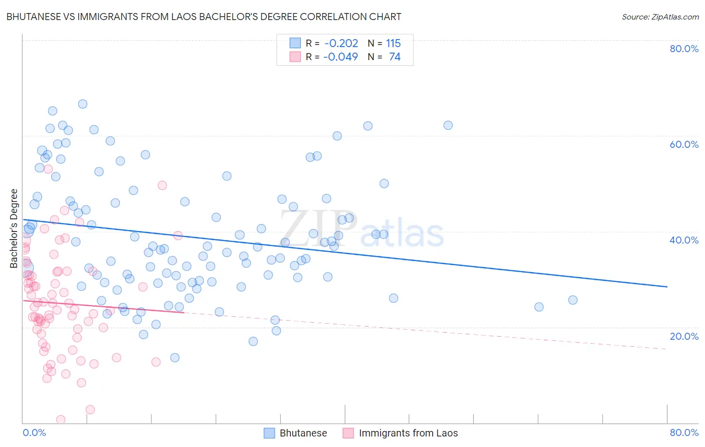 Bhutanese vs Immigrants from Laos Bachelor's Degree