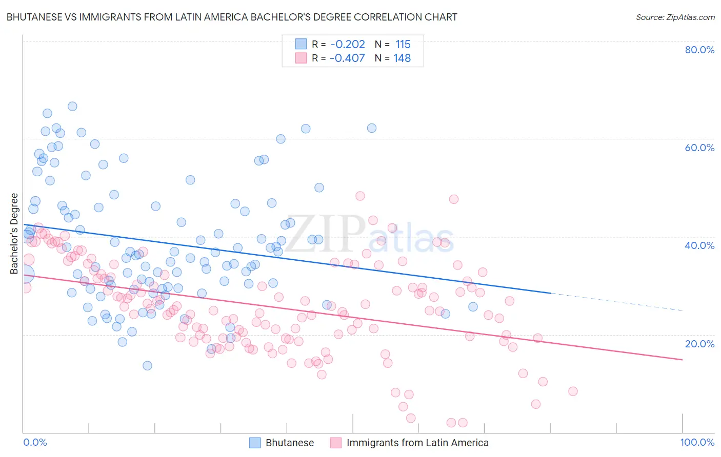 Bhutanese vs Immigrants from Latin America Bachelor's Degree