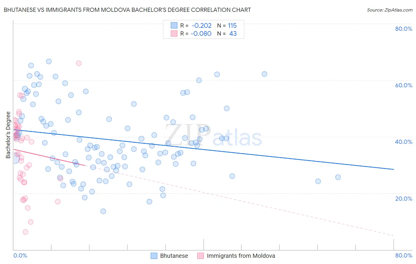 Bhutanese vs Immigrants from Moldova Bachelor's Degree