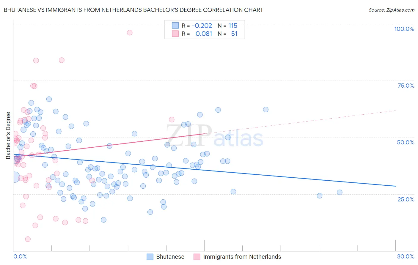 Bhutanese vs Immigrants from Netherlands Bachelor's Degree