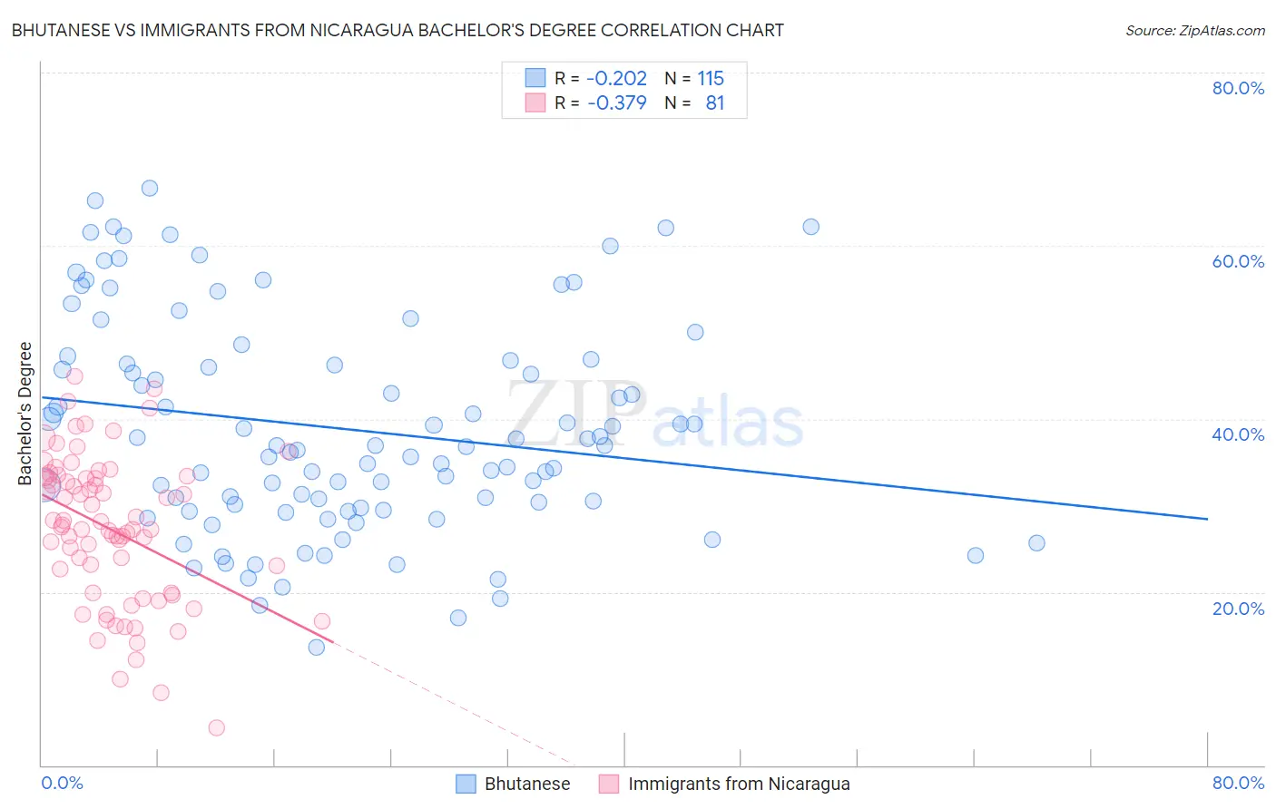 Bhutanese vs Immigrants from Nicaragua Bachelor's Degree