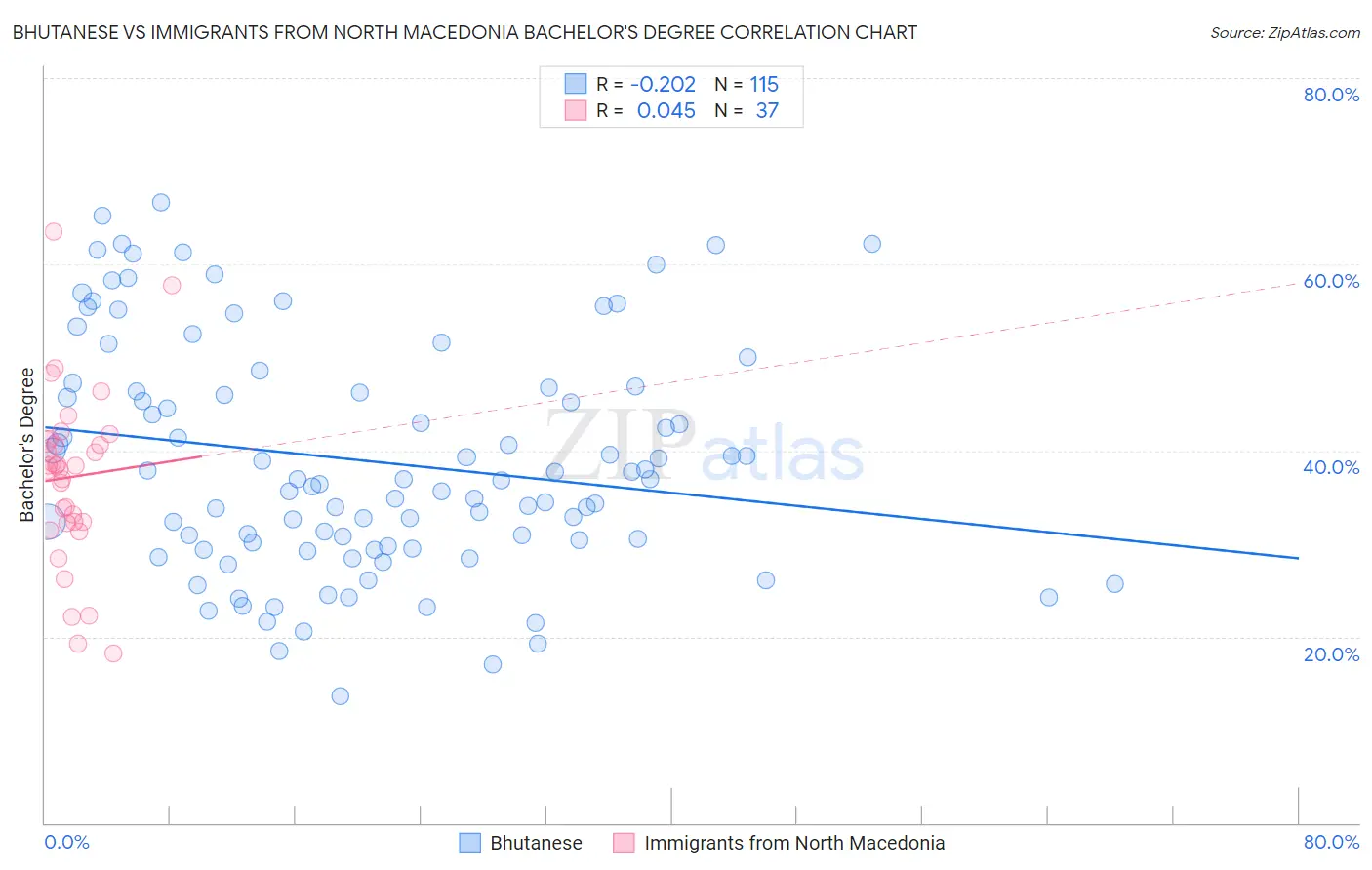 Bhutanese vs Immigrants from North Macedonia Bachelor's Degree