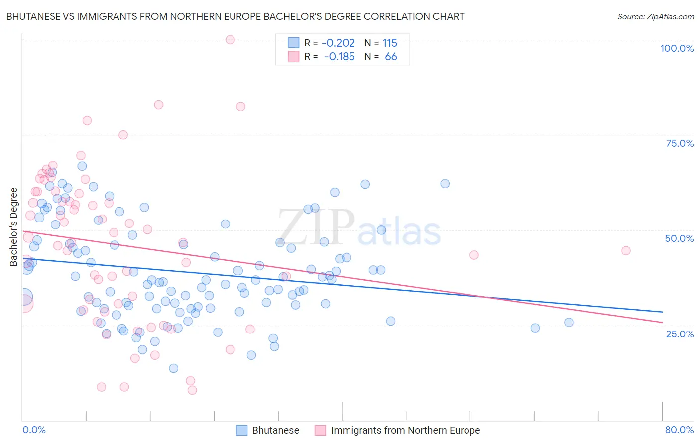 Bhutanese vs Immigrants from Northern Europe Bachelor's Degree