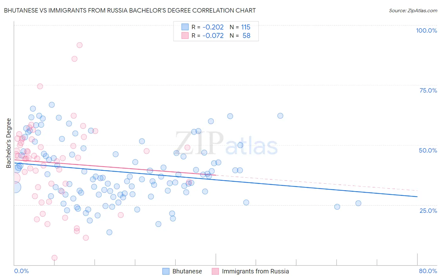 Bhutanese vs Immigrants from Russia Bachelor's Degree