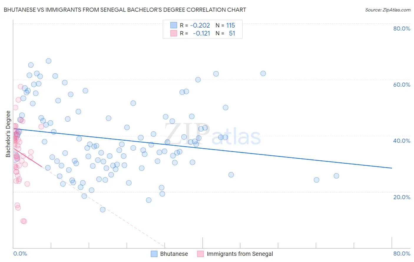 Bhutanese vs Immigrants from Senegal Bachelor's Degree